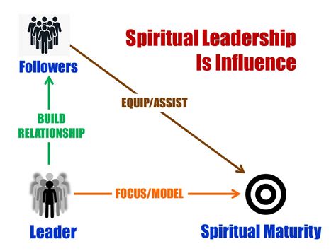 how to be a spiritual leader in a dating relationship